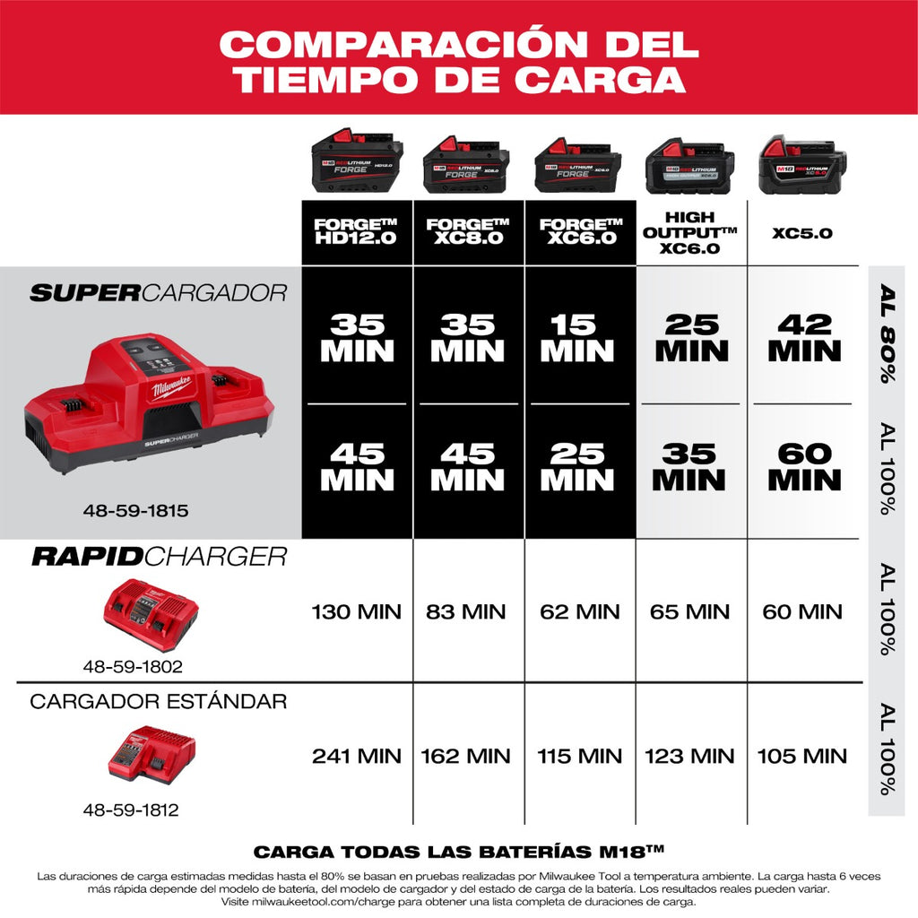 Supercargador Simultáneo Doble Compartimiento M18™ 48-59-1815 Milwaukee