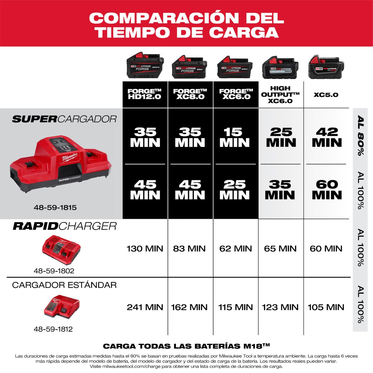 Supercargador Simultáneo Doble Compartimiento M18™ 48-59-1815 Milwaukee